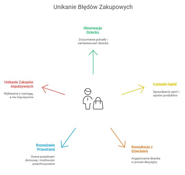 unikanie bledow zakupowych przy prezentach na dzien dziecka
